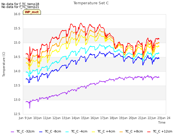 plot of Temperature Set C