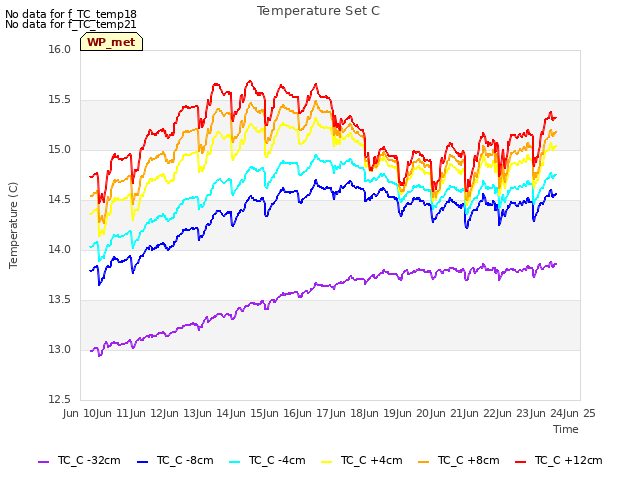 plot of Temperature Set C