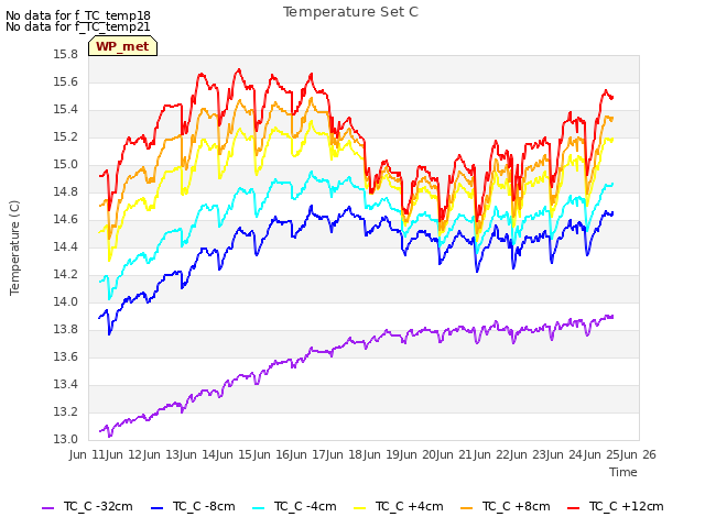 plot of Temperature Set C