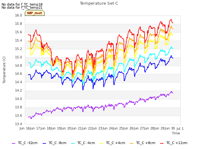 plot of Temperature Set C