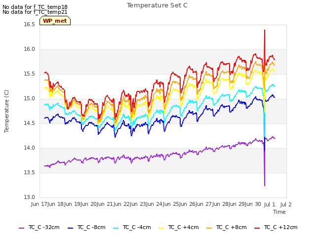 plot of Temperature Set C