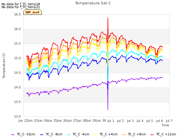 plot of Temperature Set C