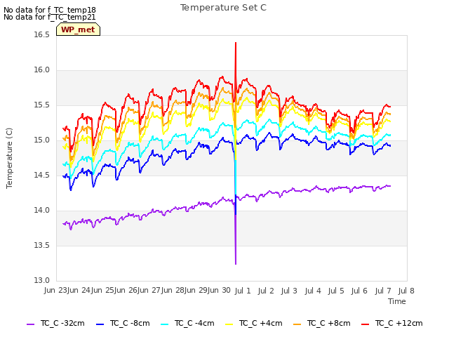 plot of Temperature Set C