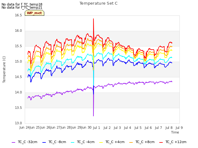 plot of Temperature Set C