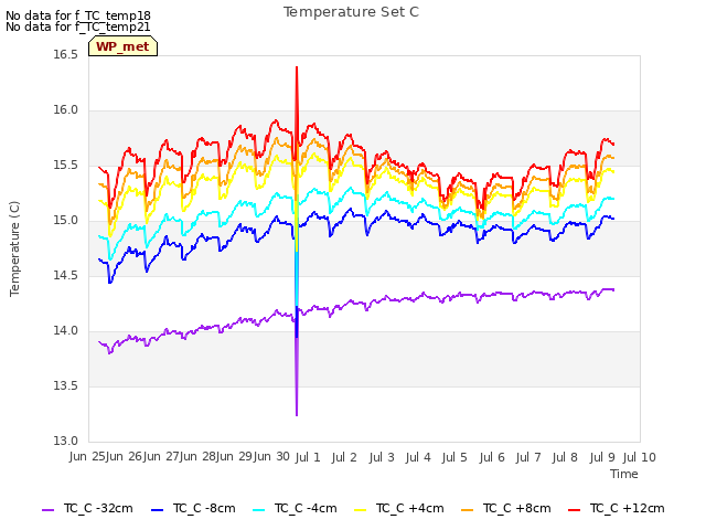 plot of Temperature Set C