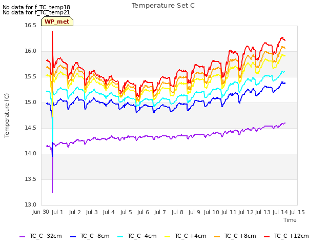 plot of Temperature Set C