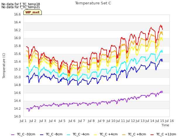 plot of Temperature Set C