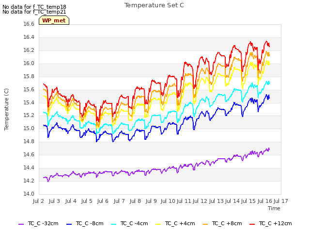 plot of Temperature Set C