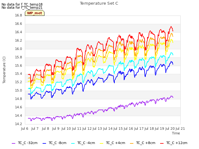 plot of Temperature Set C