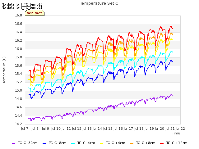 plot of Temperature Set C