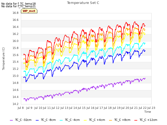 plot of Temperature Set C