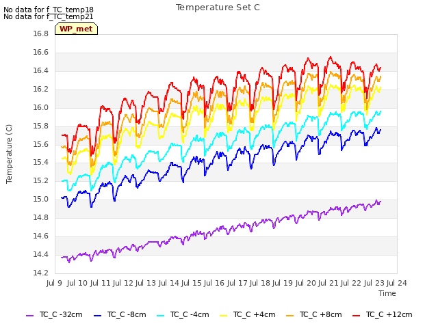 plot of Temperature Set C