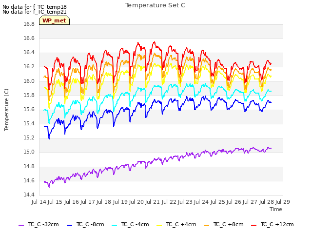 plot of Temperature Set C