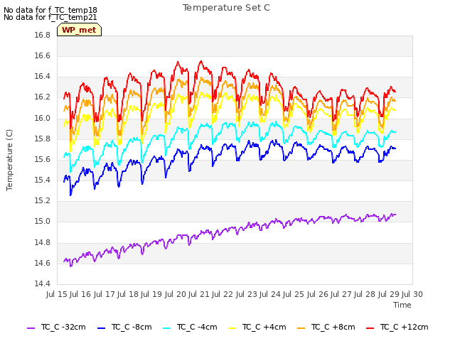 plot of Temperature Set C