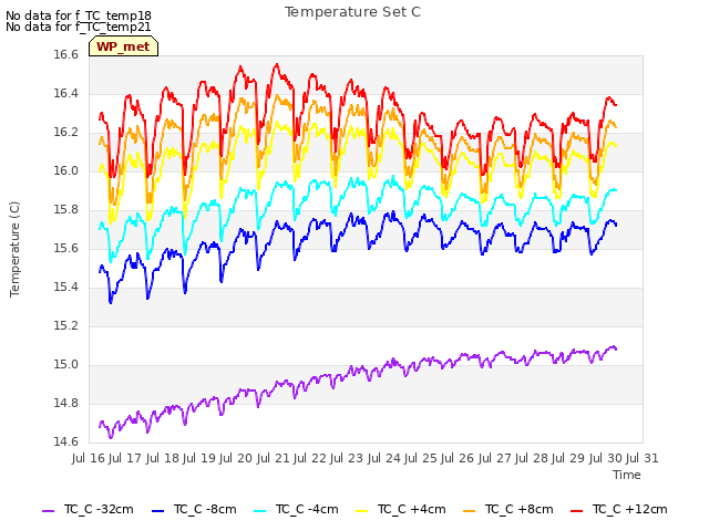 plot of Temperature Set C