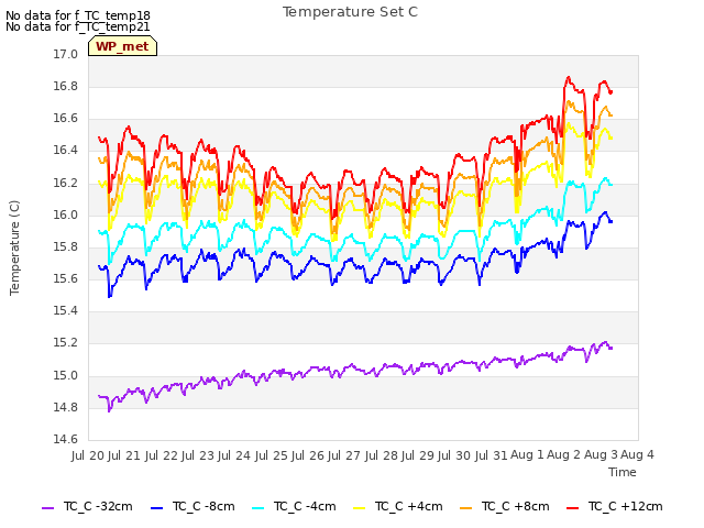 plot of Temperature Set C