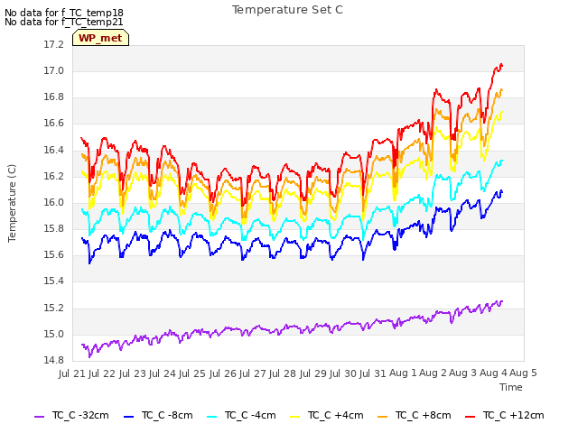 plot of Temperature Set C