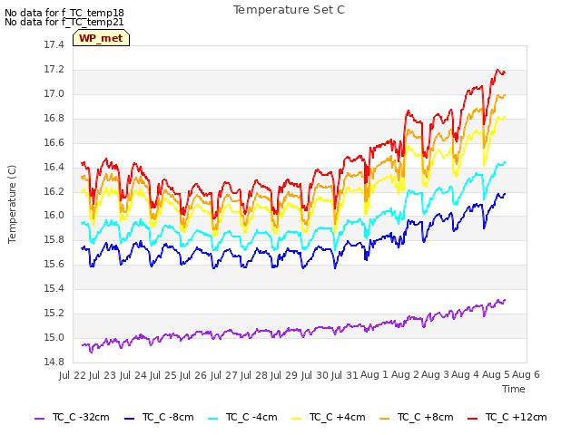 plot of Temperature Set C