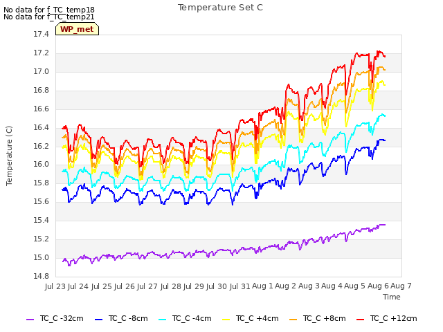 plot of Temperature Set C