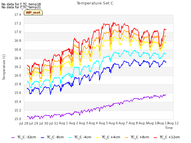 plot of Temperature Set C