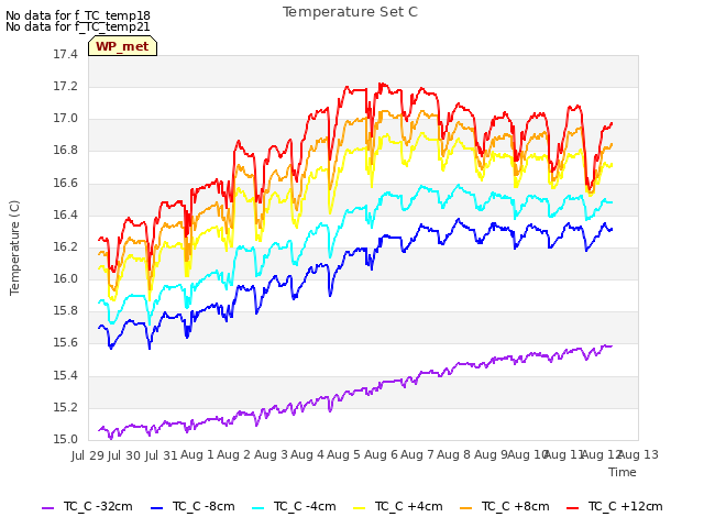 plot of Temperature Set C