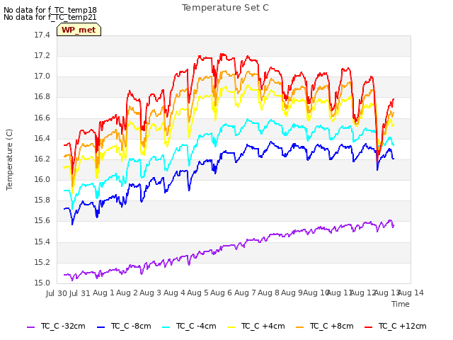 plot of Temperature Set C