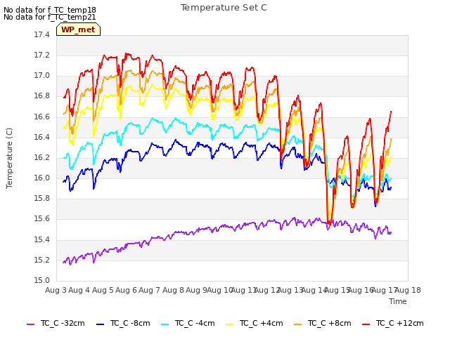 plot of Temperature Set C