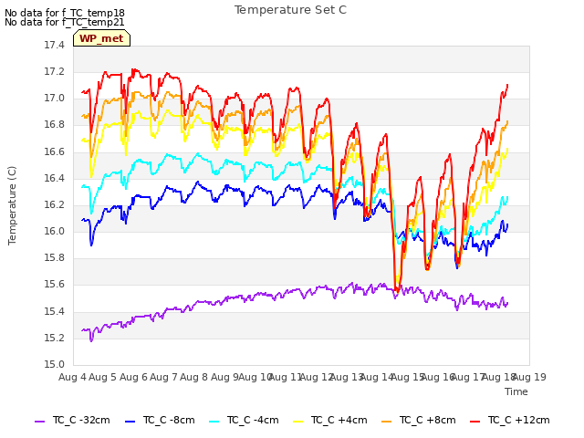 plot of Temperature Set C