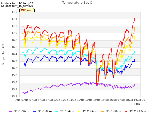 plot of Temperature Set C