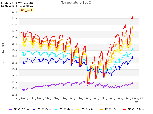 plot of Temperature Set C