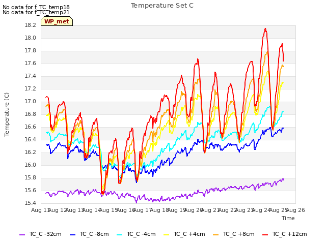 plot of Temperature Set C