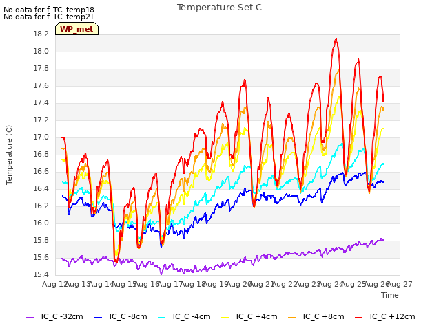 plot of Temperature Set C