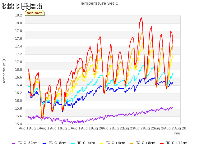 plot of Temperature Set C