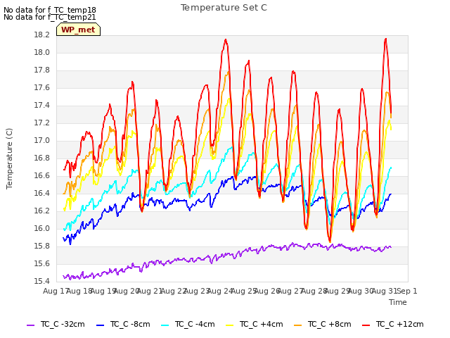 plot of Temperature Set C