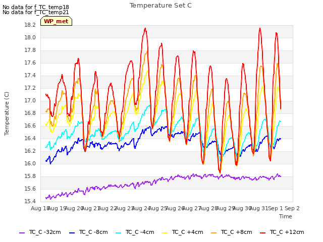 plot of Temperature Set C