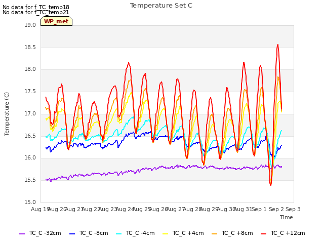 plot of Temperature Set C