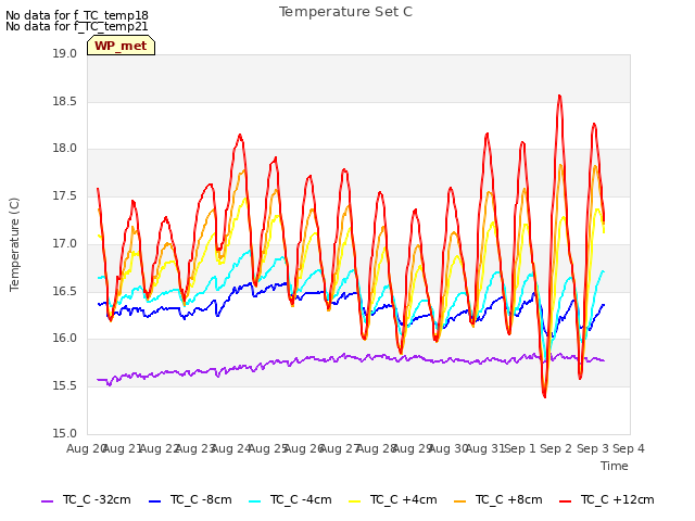 plot of Temperature Set C