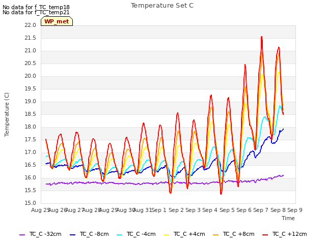 plot of Temperature Set C