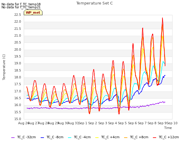 plot of Temperature Set C