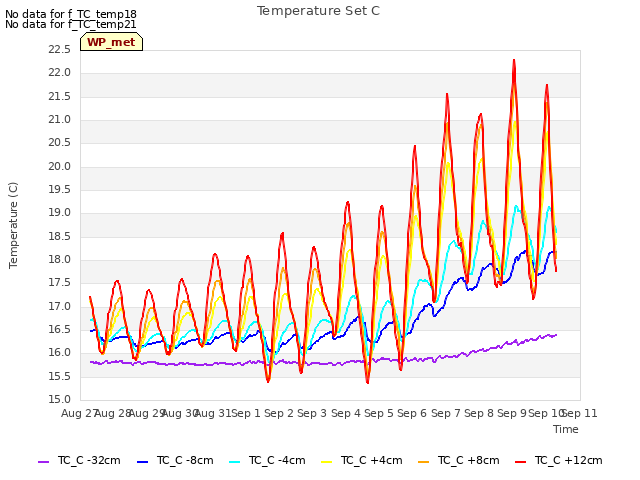 plot of Temperature Set C