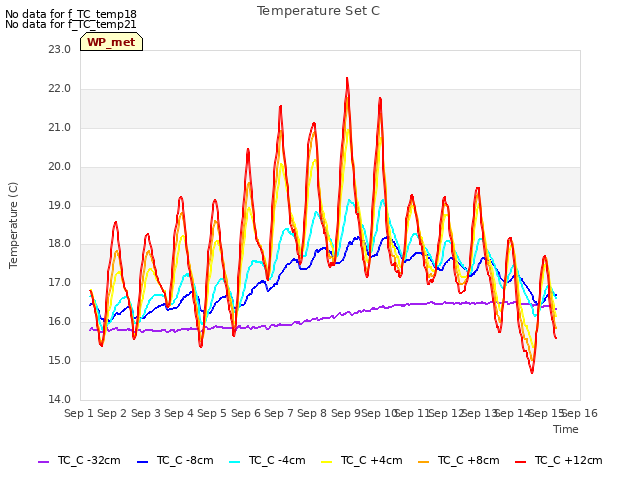 plot of Temperature Set C