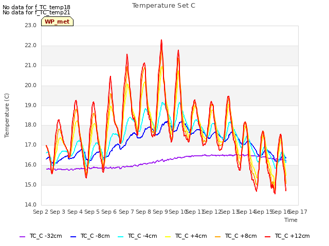 plot of Temperature Set C