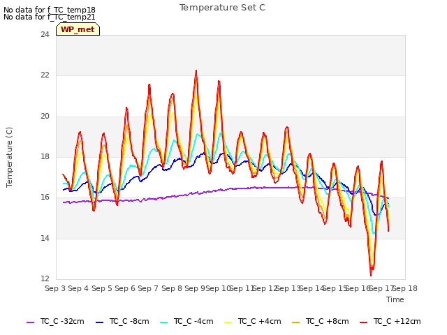 plot of Temperature Set C