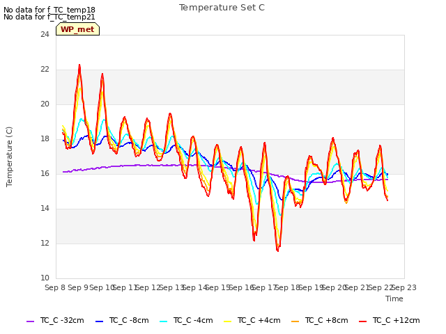 plot of Temperature Set C