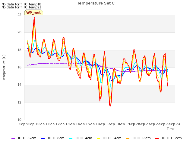 plot of Temperature Set C