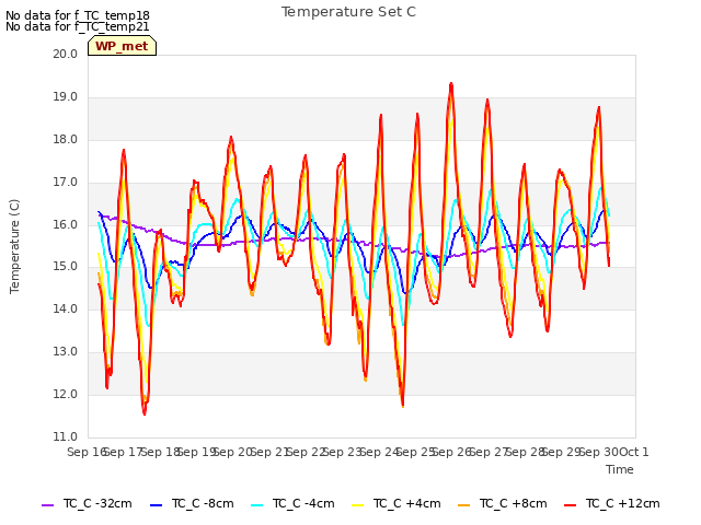 plot of Temperature Set C