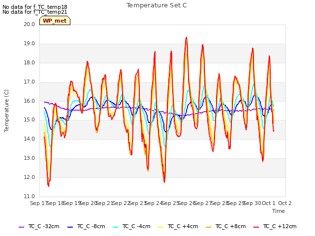 plot of Temperature Set C