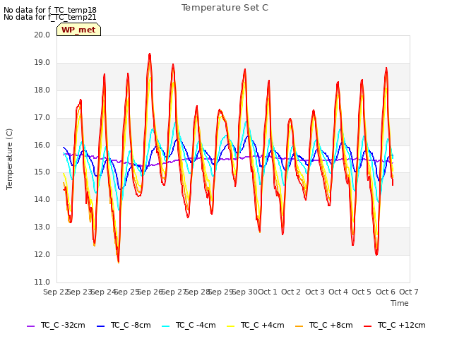 plot of Temperature Set C