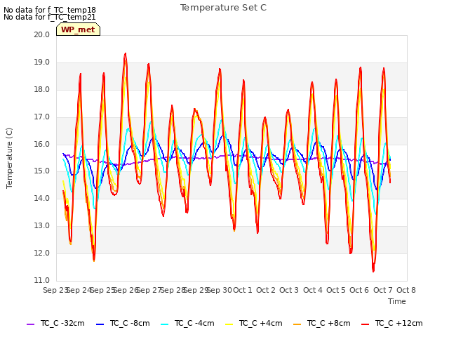 plot of Temperature Set C