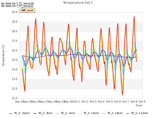 plot of Temperature Set C